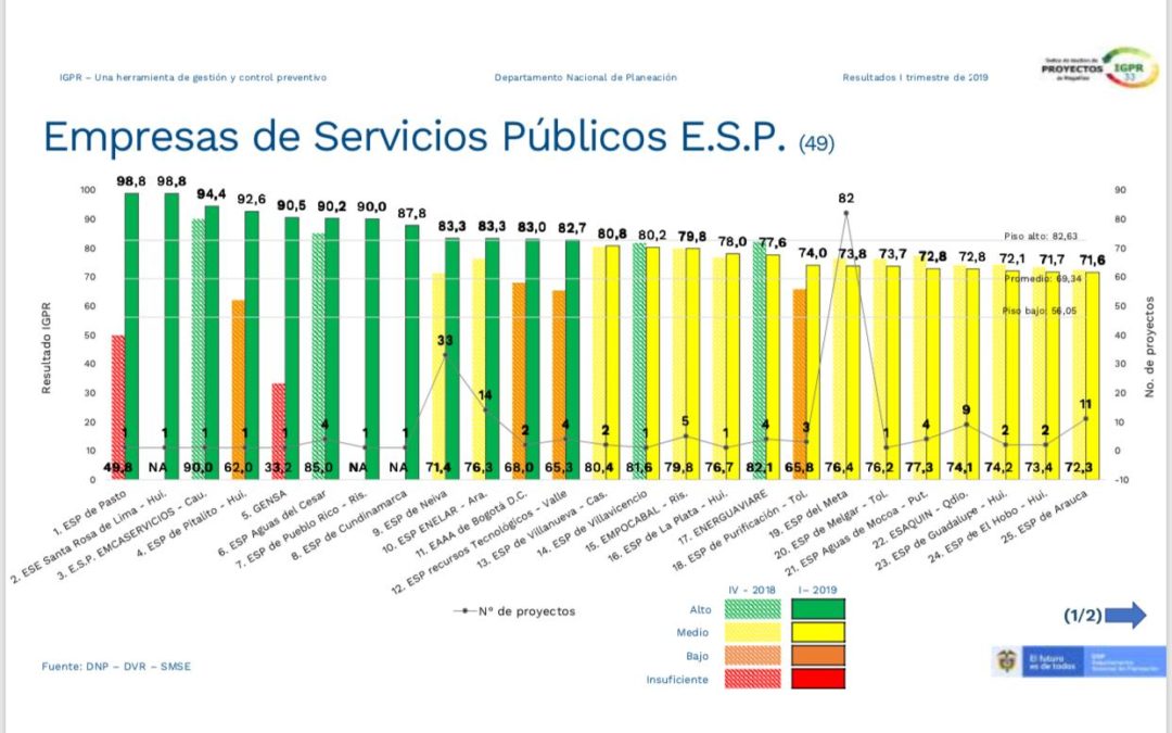 Boletín Nº 19 – DNP destacó a Aguas del Cesar entre los mejores gestores de proyectos financiados con regalías en Colombia.