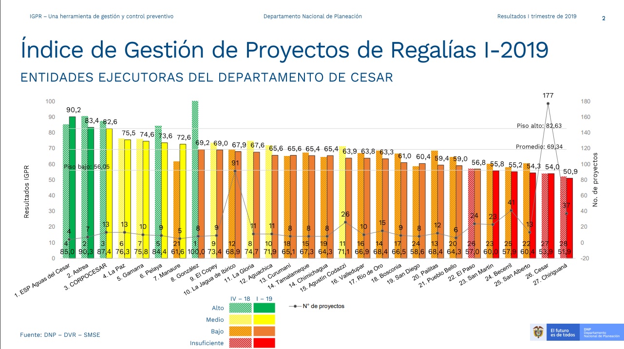 Boletín N° 25 – Primer puesto para Aguas del Cesar en índice de gestión de proyectos financiados con regalías.